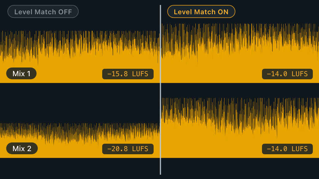 Two mix versions compared side by side with matched loudness and auto-aligned playback